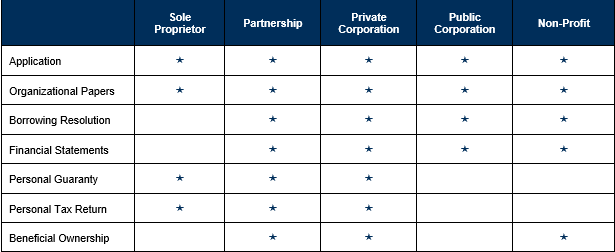 Chart of business types and benefits.
